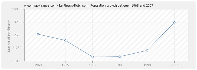 Population Le Plessis-Robinson